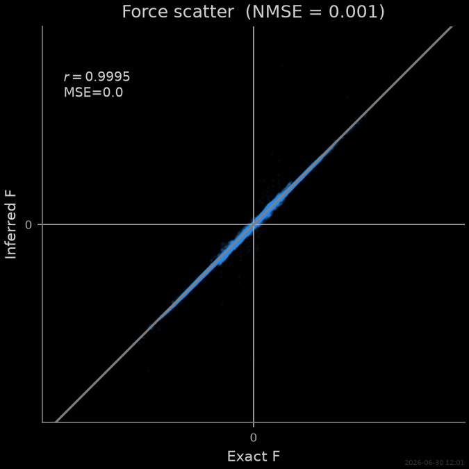 $r=0.9995$ MSE=0.0, Force scatter  (NMSE = 0.001)