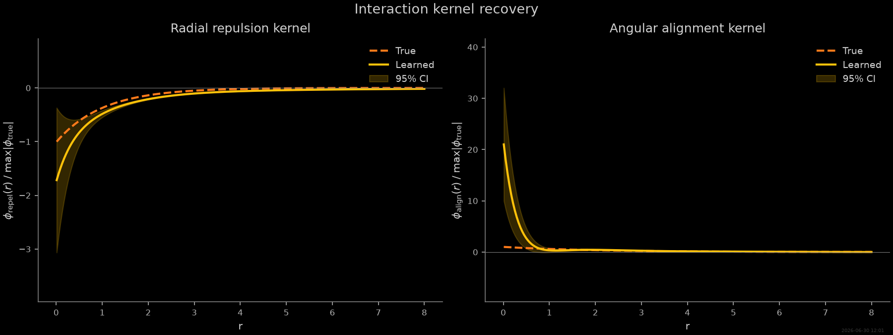 Interaction kernel recovery, Radial repulsion kernel, Angular alignment kernel