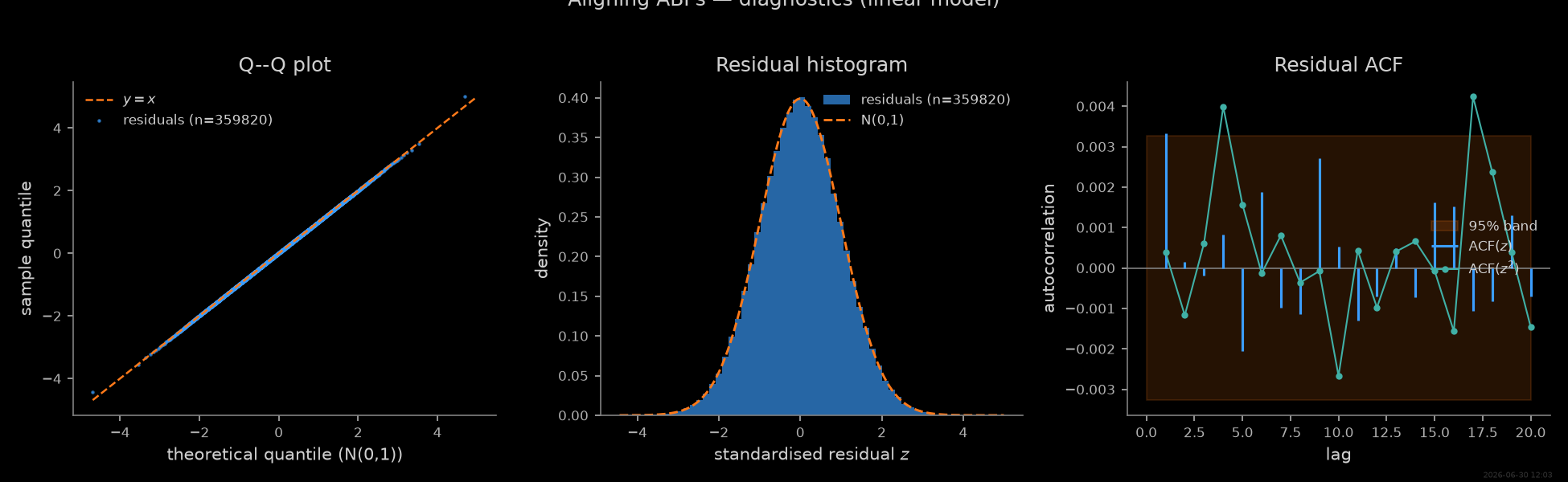 Aligning ABPs — diagnostics (linear model), Q--Q plot, Residual histogram, Residual ACF