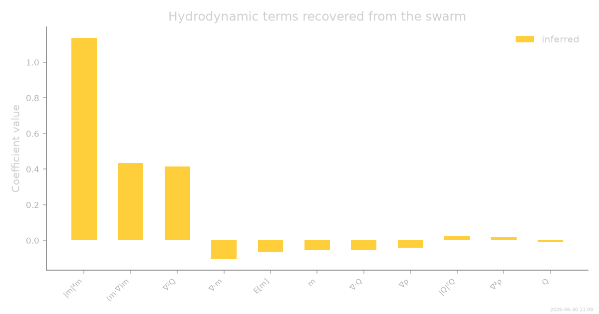 Hydrodynamic terms recovered from the swarm