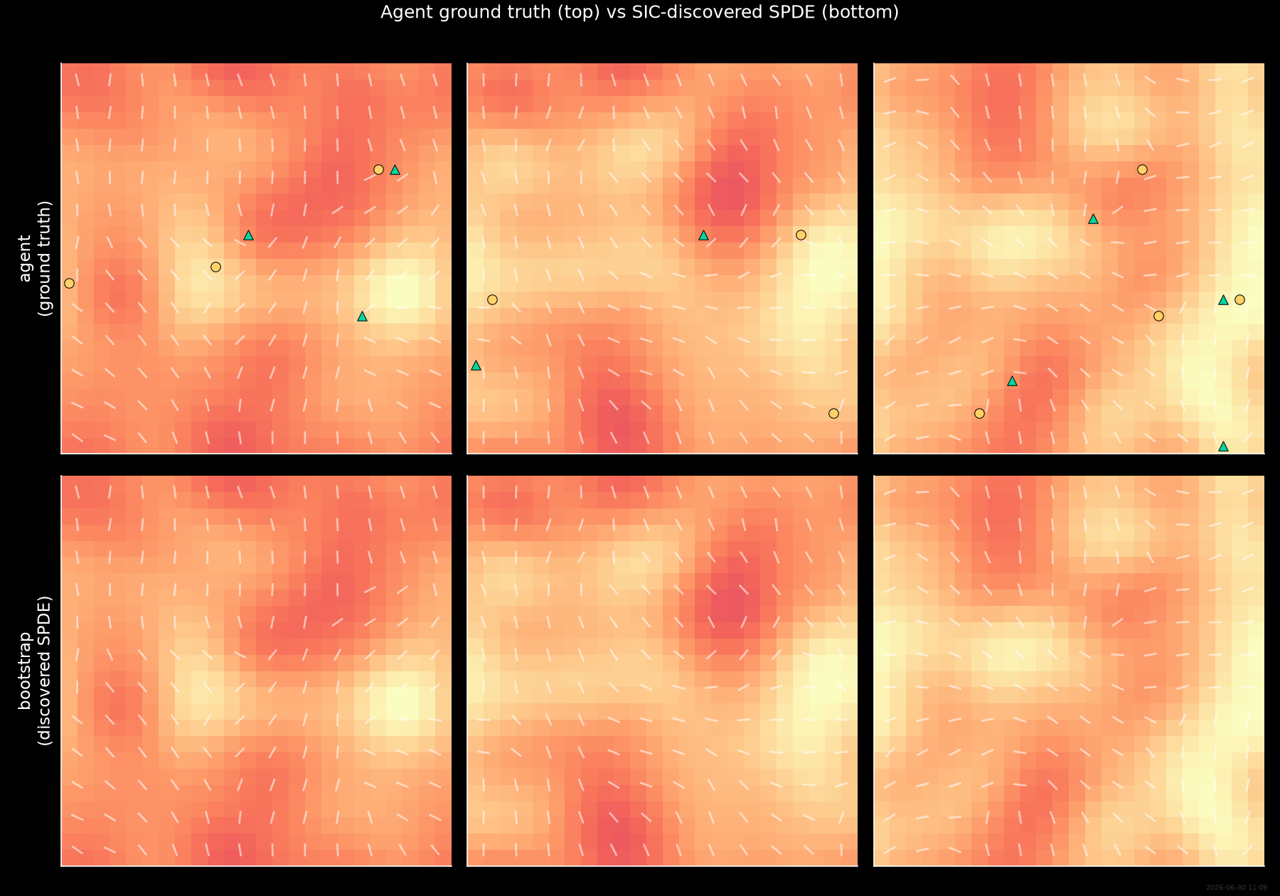 Agent ground truth (top) vs SIC-discovered SPDE (bottom)