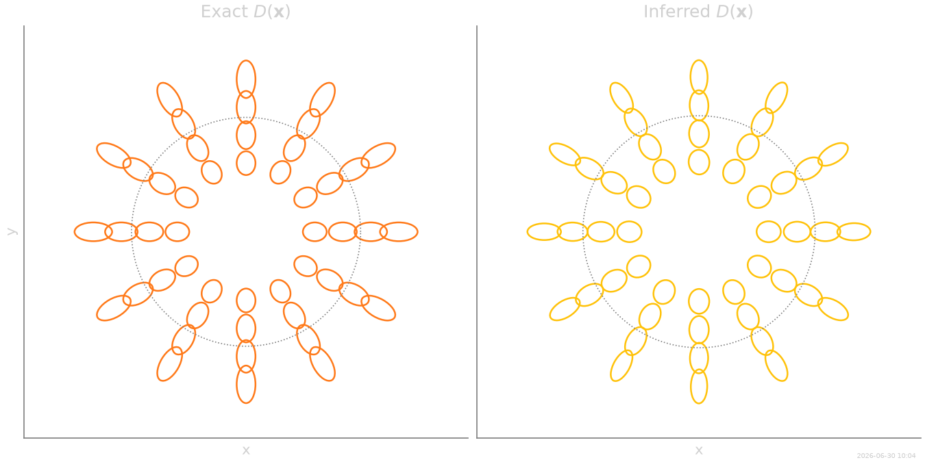 Exact $D(\mathbf{x})$, Inferred $D(\mathbf{x})$