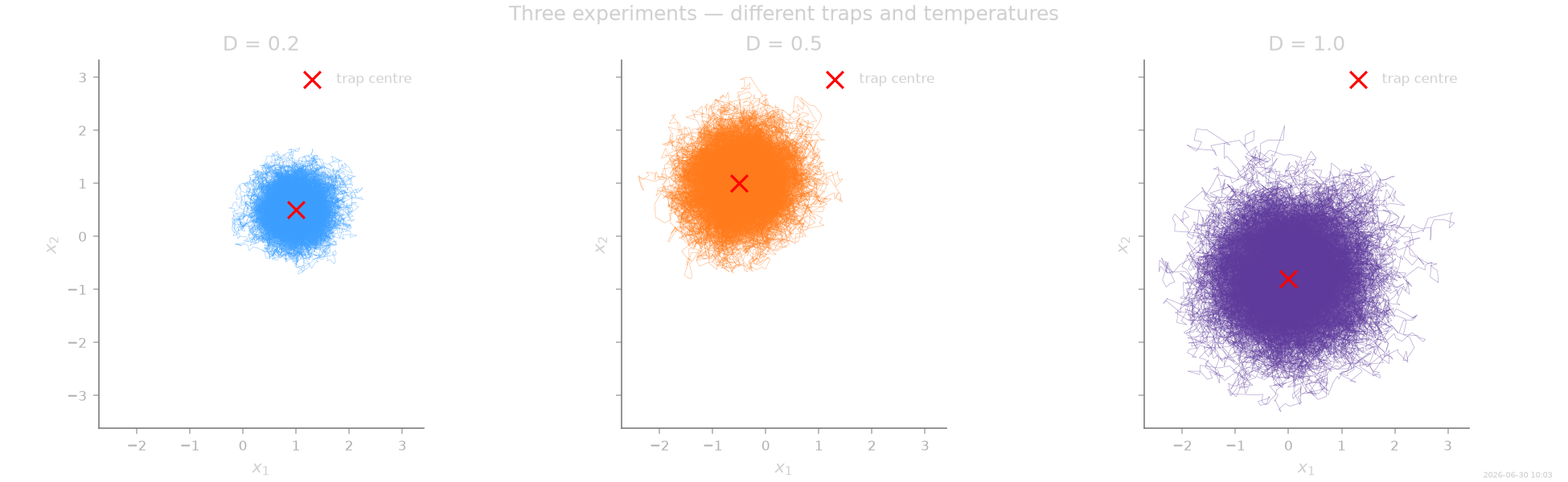Three experiments — different traps and temperatures, D = 0.2, D = 0.5, D = 1.0