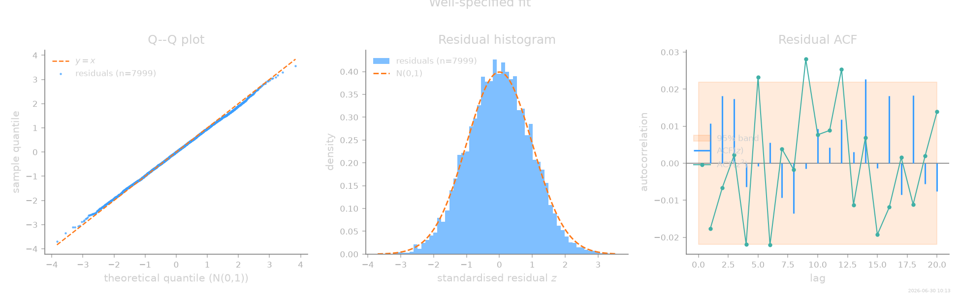 Well-specified fit, Q--Q plot, Residual histogram, Residual ACF
