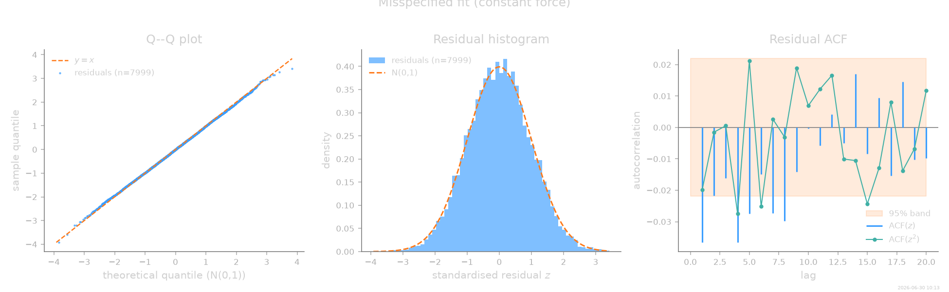Misspecified fit (constant force), Q--Q plot, Residual histogram, Residual ACF