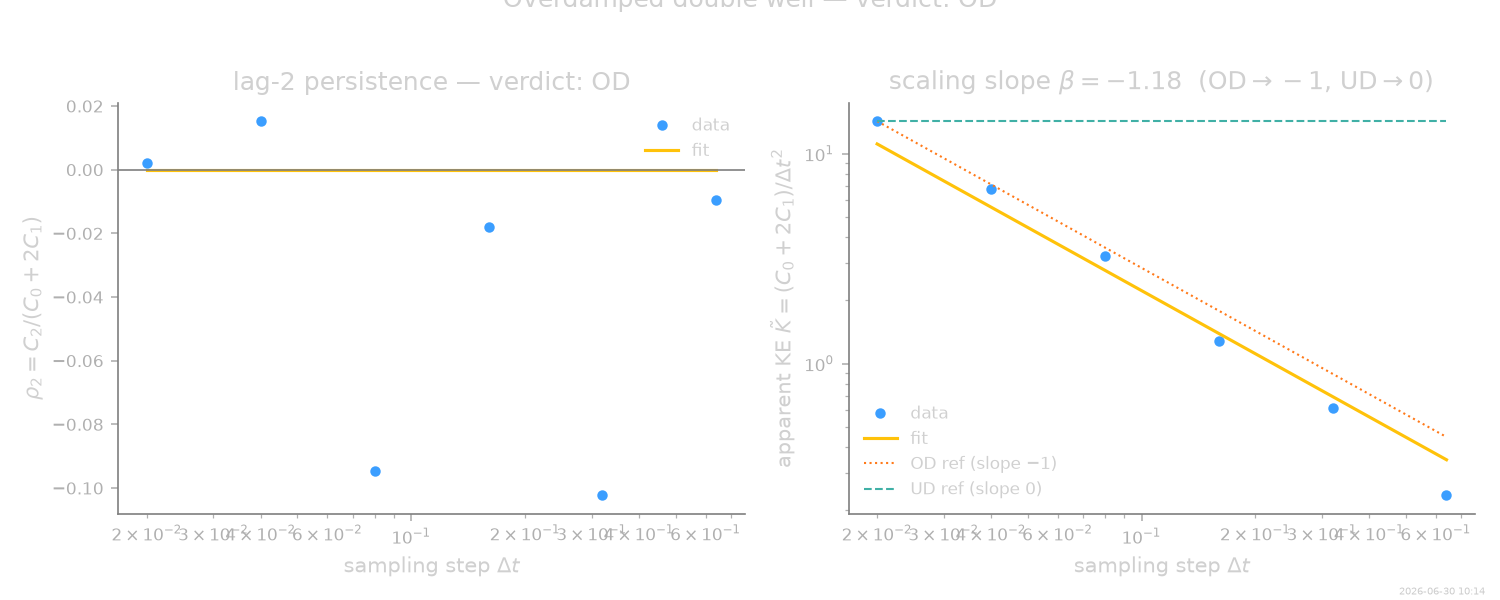 Overdamped double well — verdict: OD, lag-2 persistence — verdict: OD, scaling slope $\beta = -1.18$  (OD$\to-1$, UD$\to0$)
