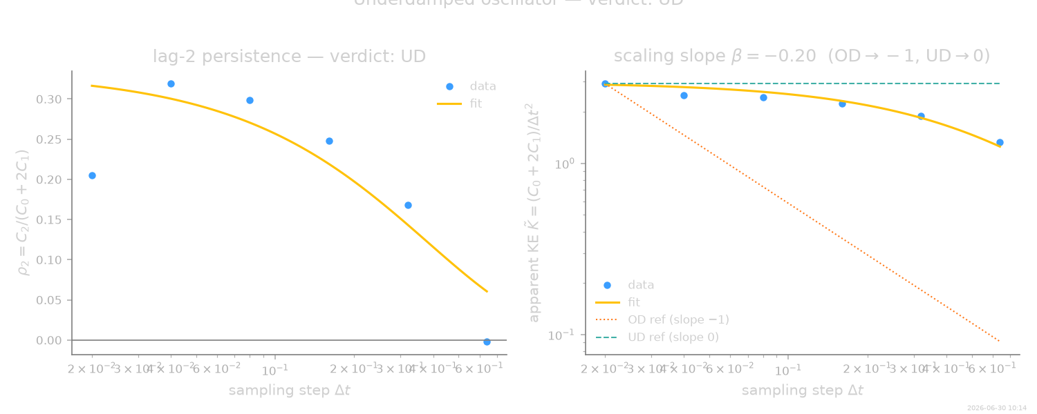 Underdamped oscillator — verdict: UD, lag-2 persistence — verdict: UD, scaling slope $\beta = -0.20$  (OD$\to-1$, UD$\to0$)