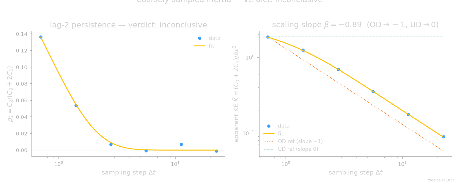 Coarsely-sampled inertia — verdict: inconclusive, lag-2 persistence — verdict: inconclusive, scaling slope $\beta = -0.89$  (OD$\to-1$, UD$\to0$)