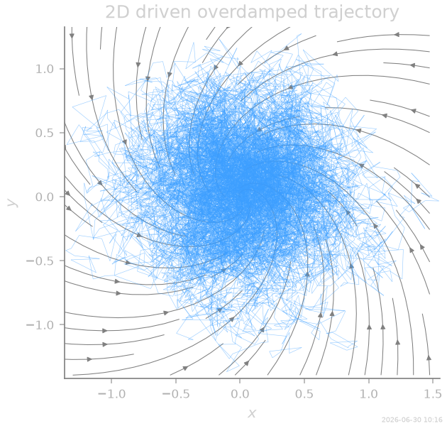 2D driven overdamped trajectory