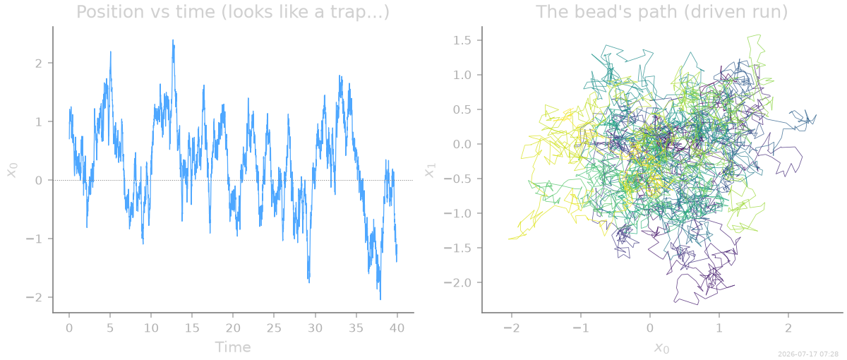Position vs time (looks like a trap...), The bead's path (driven run)