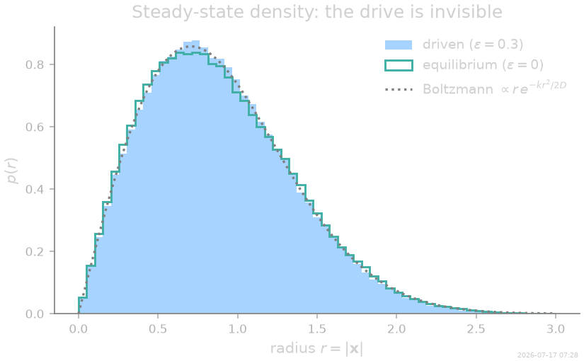 Steady-state density: the drive is invisible