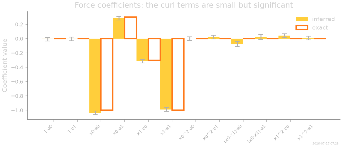 Force coefficients: the curl terms are small but significant