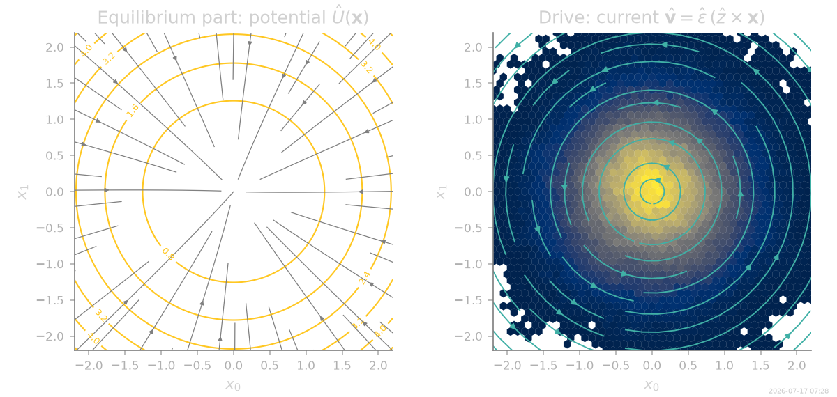 Equilibrium part: potential $\hat U(\mathbf{x})$, Drive: current $\hat{\mathbf{v}} = \hat\varepsilon\,(\hat z\times\mathbf{x})$
