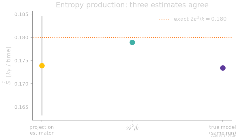 Entropy production: three estimates agree