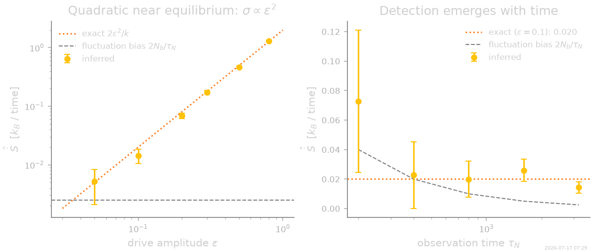 Quadratic near equilibrium: $\sigma \propto \varepsilon^2$, Detection emerges with time