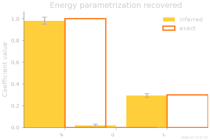 Energy parametrization recovered