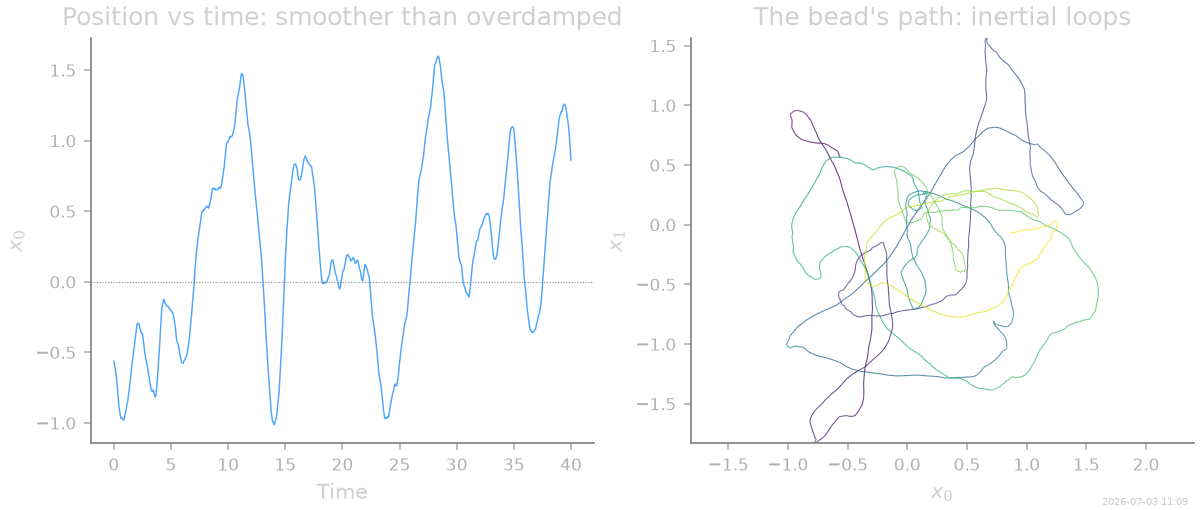Position vs time: smoother than overdamped, The bead's path: inertial loops