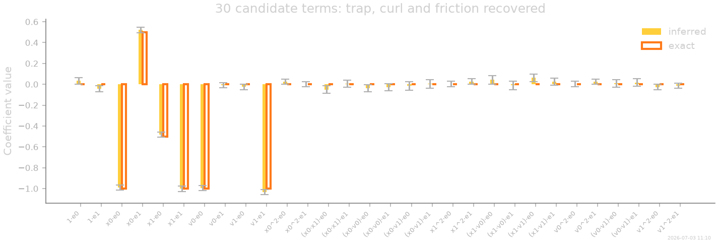 30 candidate terms: trap, curl and friction recovered