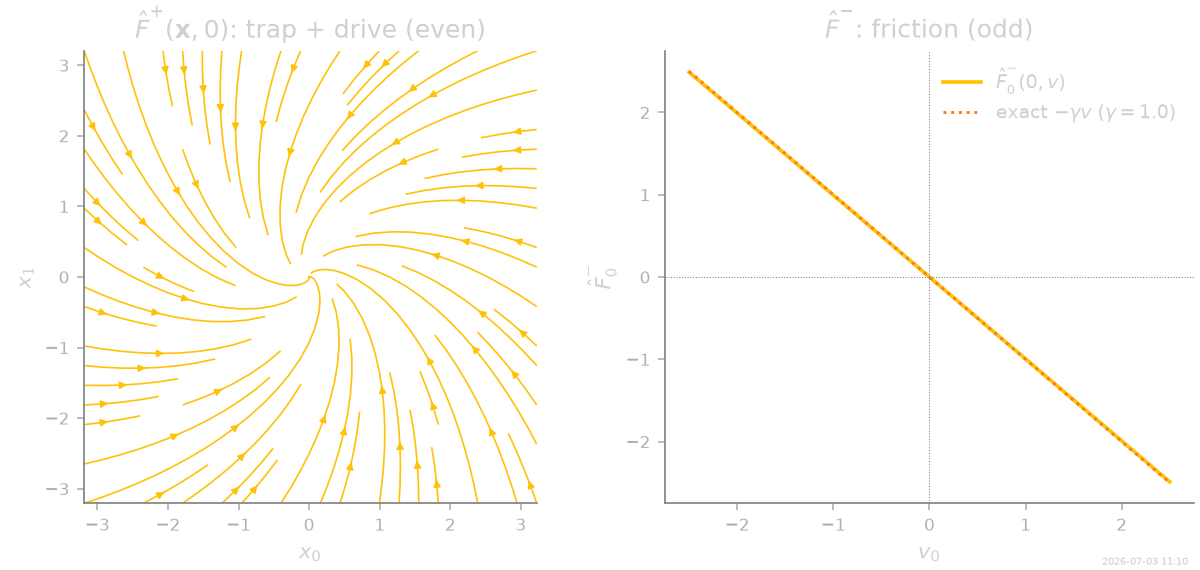 $\hat F^{+}(\mathbf{x}, 0)$: trap + drive (even), $\hat F^{-}$: friction (odd)