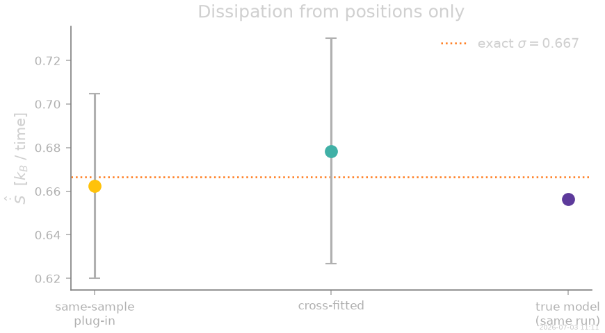 Dissipation from positions only