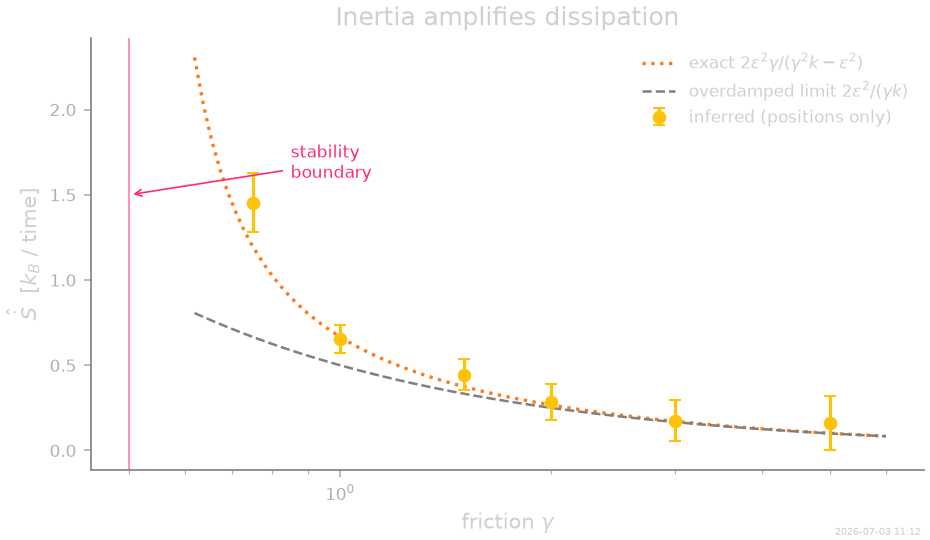 Inertia amplifies dissipation