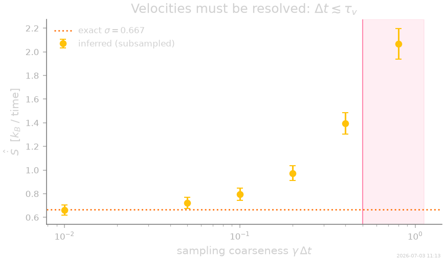 Velocities must be resolved: $\Delta t \lesssim \tau_v$