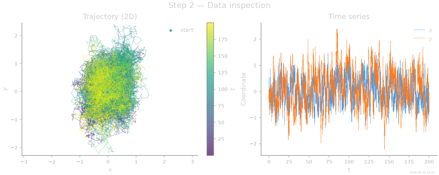Step 2 — Data inspection, Trajectory (2D), Time series