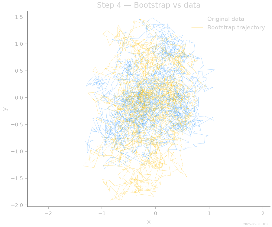 Step 4 — Bootstrap vs data