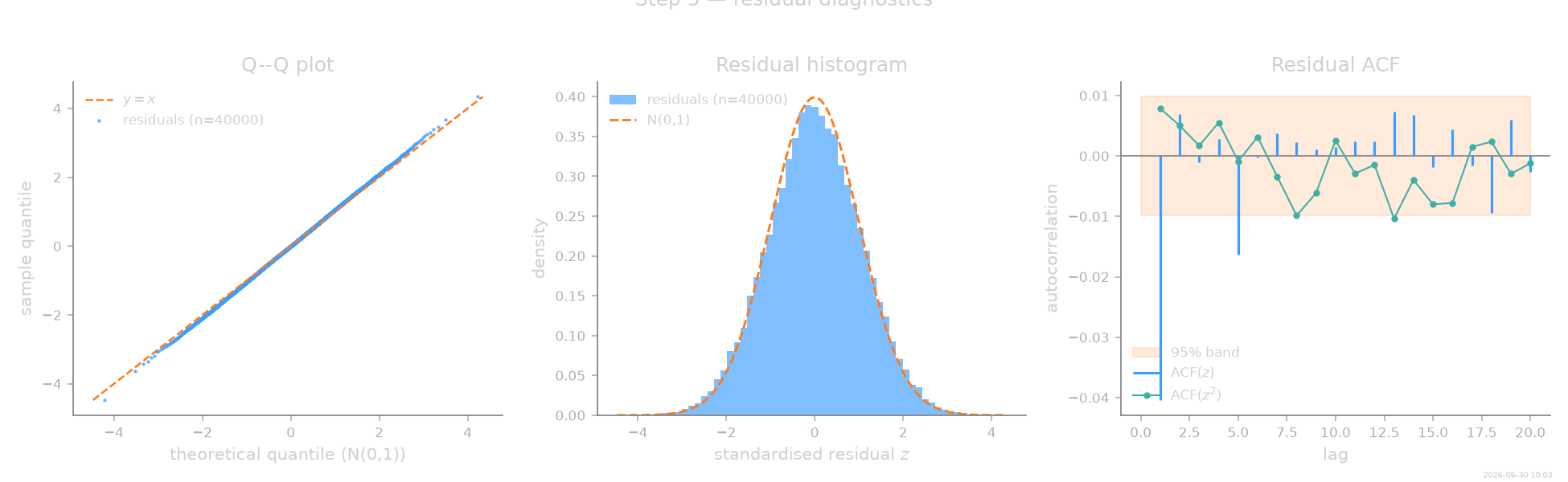 Step 5 — residual diagnostics, Q--Q plot, Residual histogram, Residual ACF
