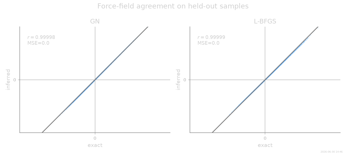 Force-field agreement on held-out samples, $r=0.99998$ MSE=0.0, GN, $r=0.99999$ MSE=0.0, L-BFGS