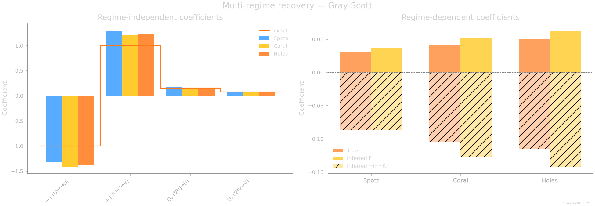 Multi-regime recovery — Gray-Scott, Regime-independent coefficients, Regime-dependent coefficients