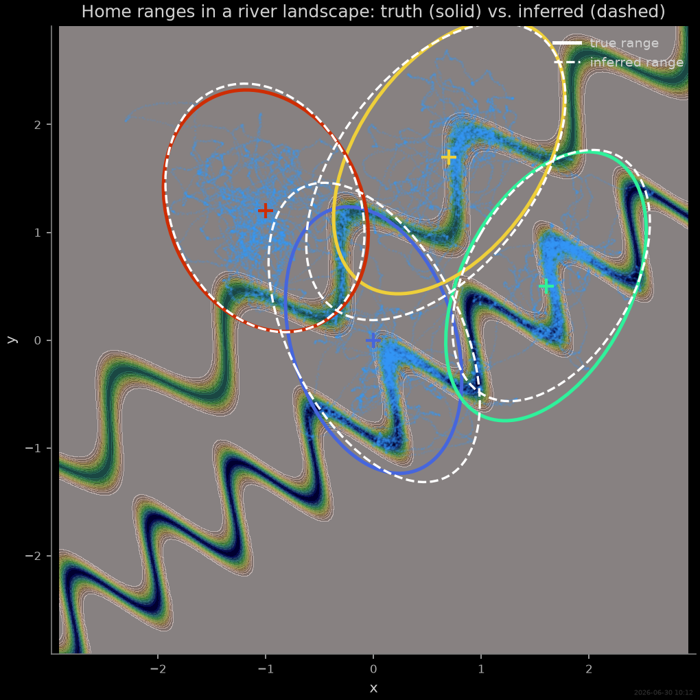 Home ranges in a river landscape: truth (solid) vs. inferred (dashed)