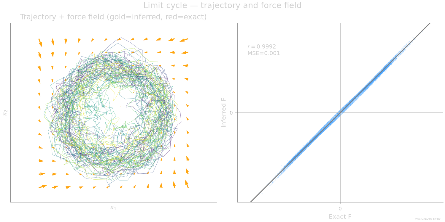 Limit cycle — trajectory and force field, Trajectory + force field (gold=inferred, red=exact), $r=0.9992$ MSE=0.001