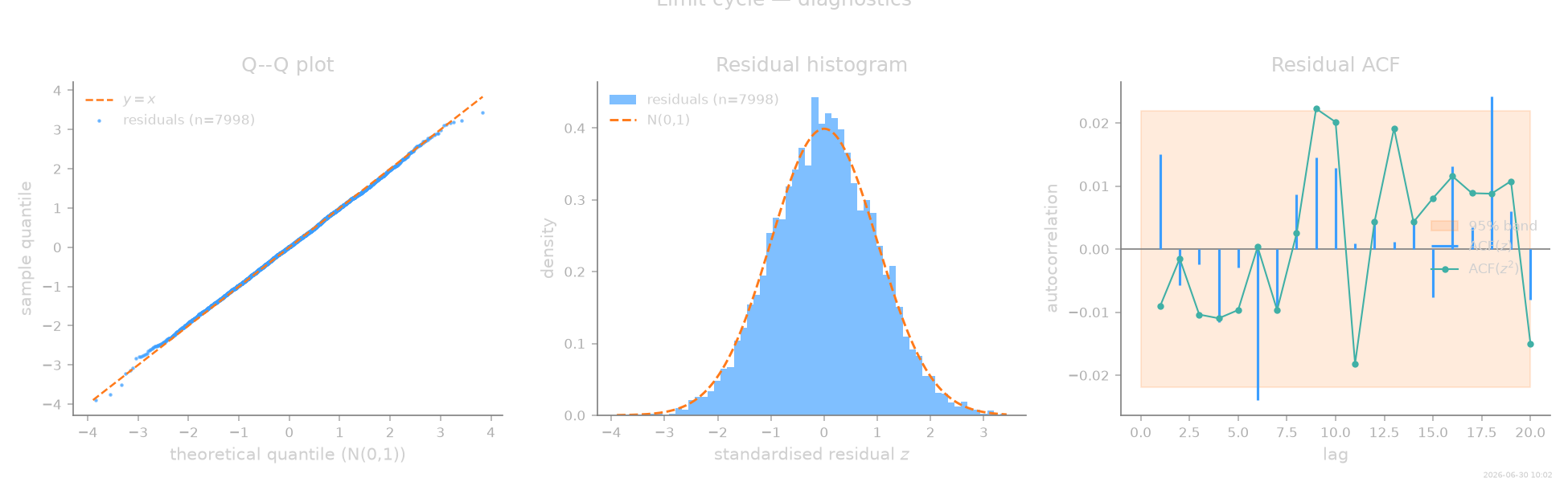 Limit cycle — diagnostics, Q--Q plot, Residual histogram, Residual ACF
