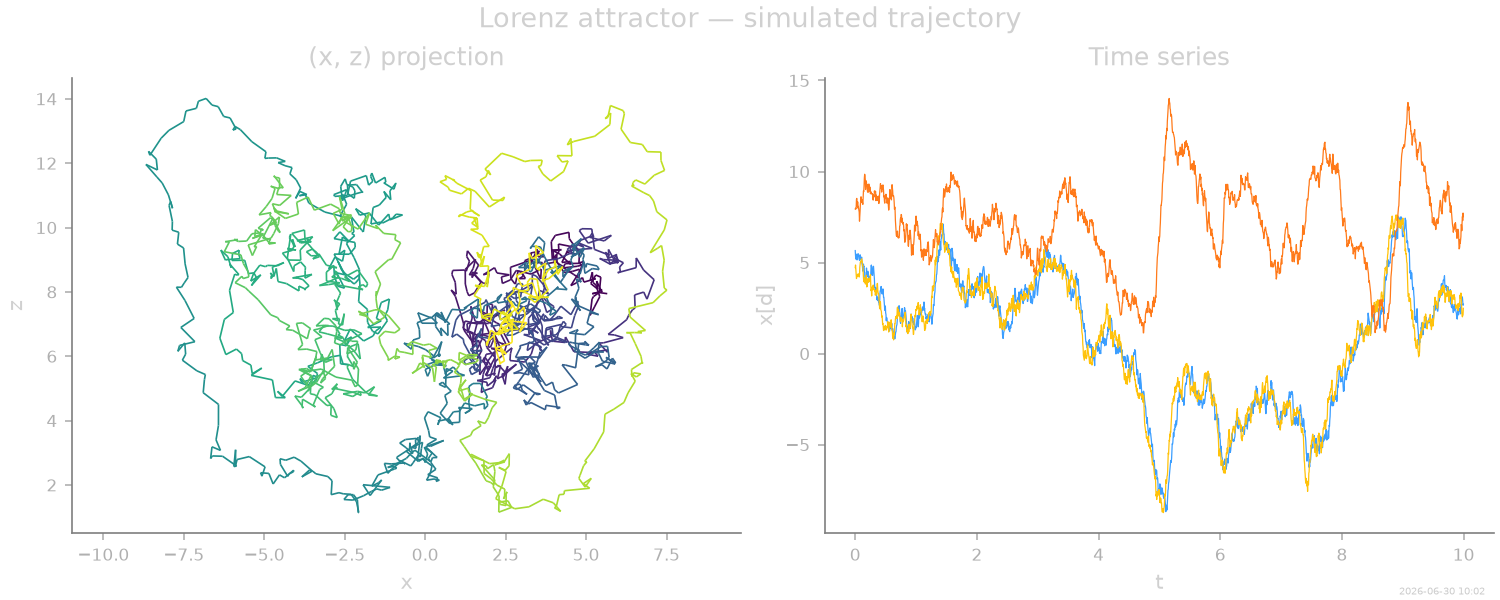 Lorenz attractor — simulated trajectory, (x, z) projection, Time series