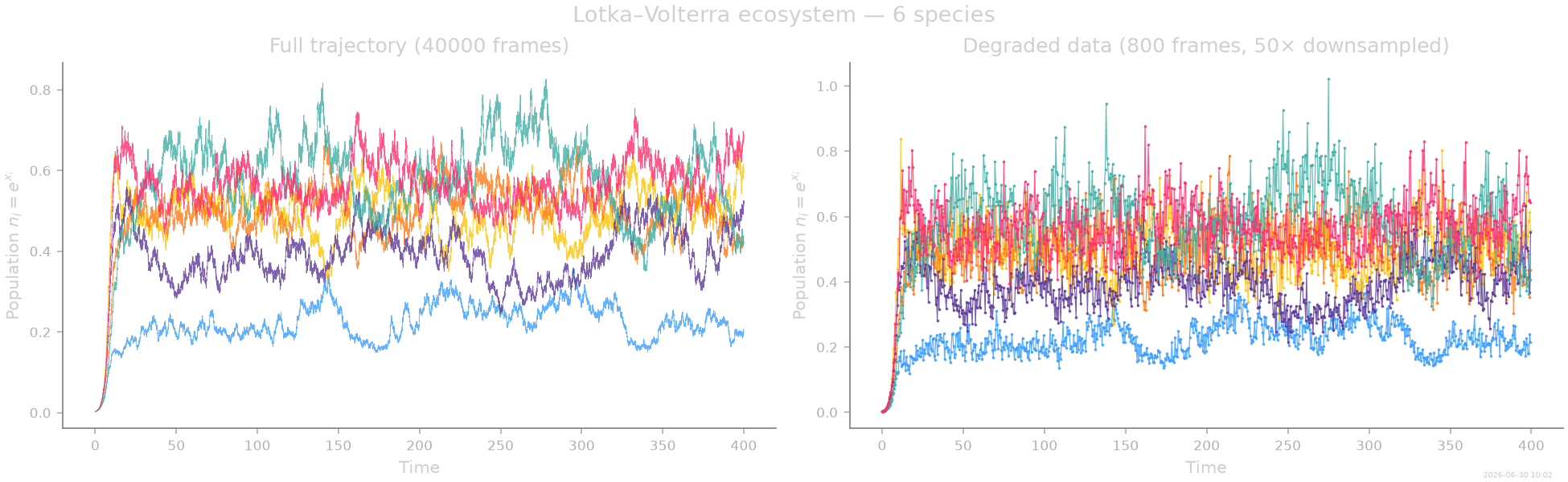 Lotka–Volterra ecosystem — 6 species, Full trajectory (40000 frames), Degraded data (800 frames, 50× downsampled)