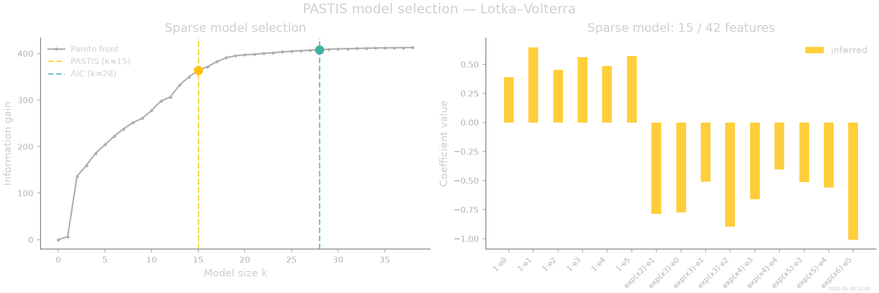 PASTIS model selection — Lotka–Volterra, Sparse model selection, Sparse model: 15 / 42 features