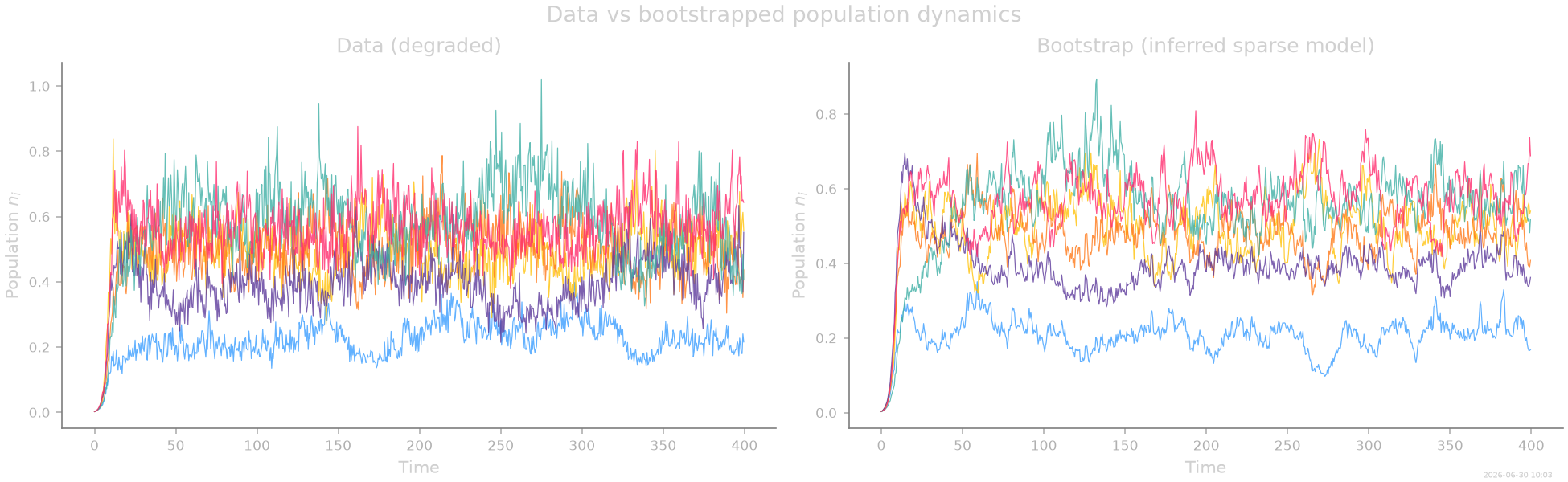 Data vs bootstrapped population dynamics, Data (degraded), Bootstrap (inferred sparse model)