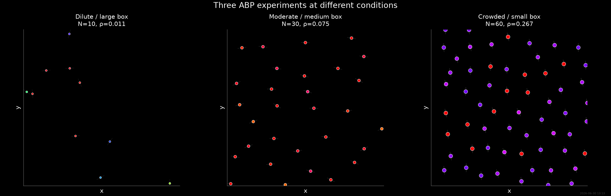 Three ABP experiments at different conditions, Dilute / large box N=10, ρ=0.011, Moderate / medium box N=30, ρ=0.075, Crowded / small box N=60, ρ=0.267