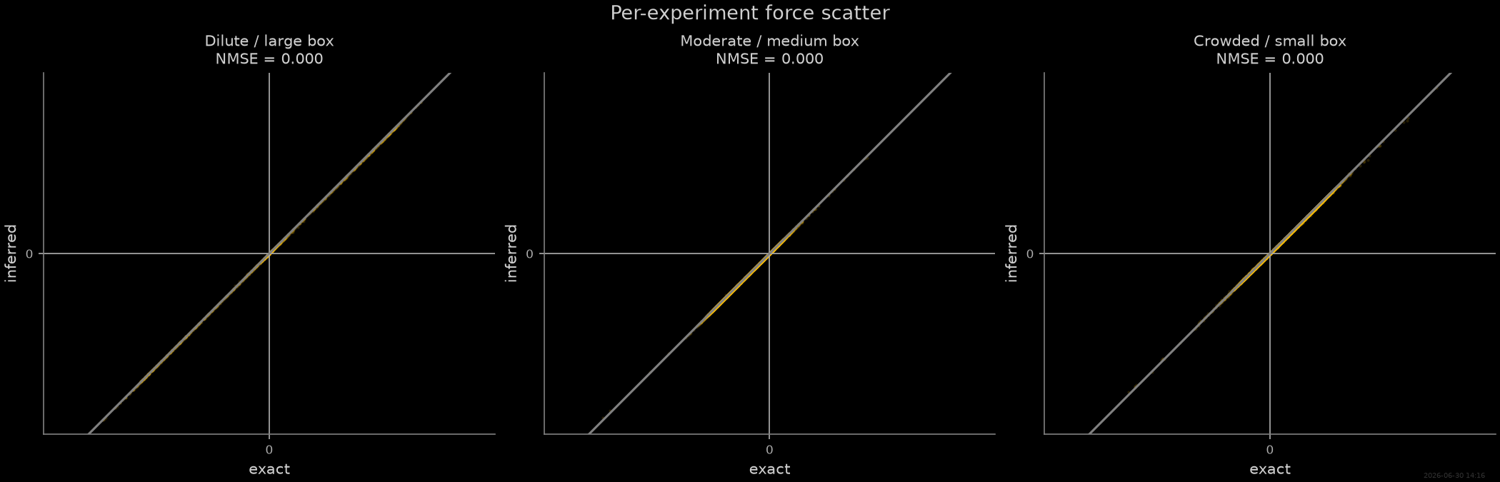 Per-experiment force scatter, Dilute / large box NMSE = 0.000, Moderate / medium box NMSE = 0.000, Crowded / small box NMSE = 0.000