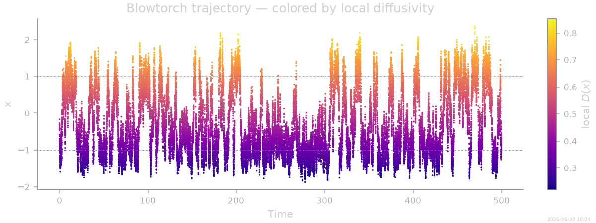 Blowtorch trajectory — colored by local diffusivity