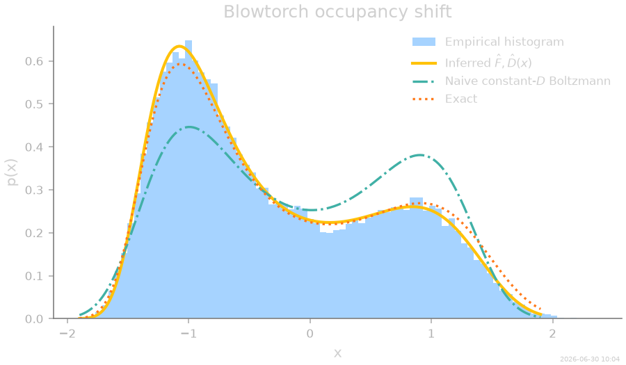 Blowtorch occupancy shift