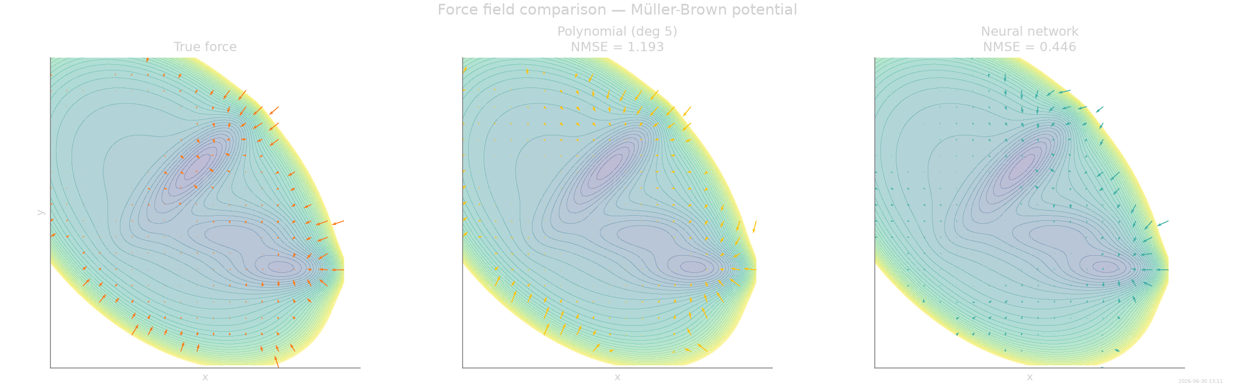 Force field comparison — Müller-Brown potential, True force, Polynomial (deg 5) NMSE = 1.193, Neural network NMSE = 0.446