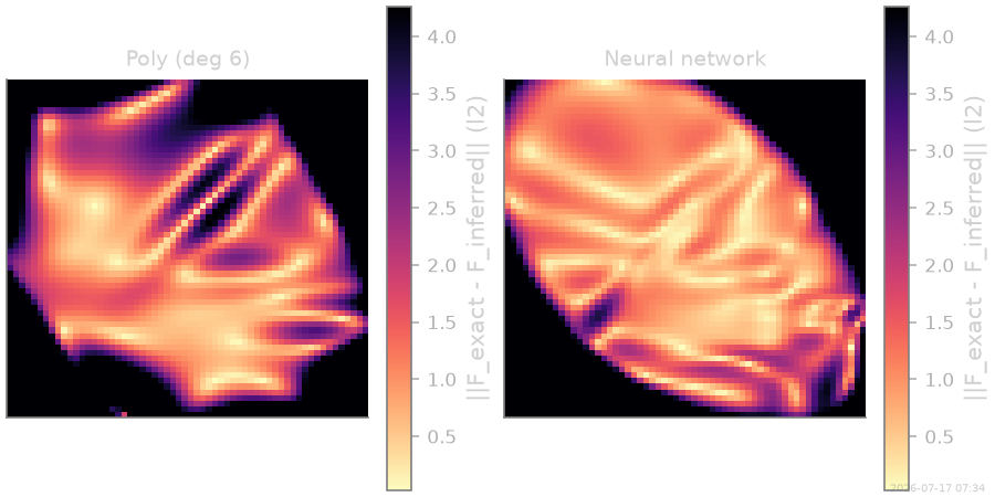 Poly (deg 6), Neural network