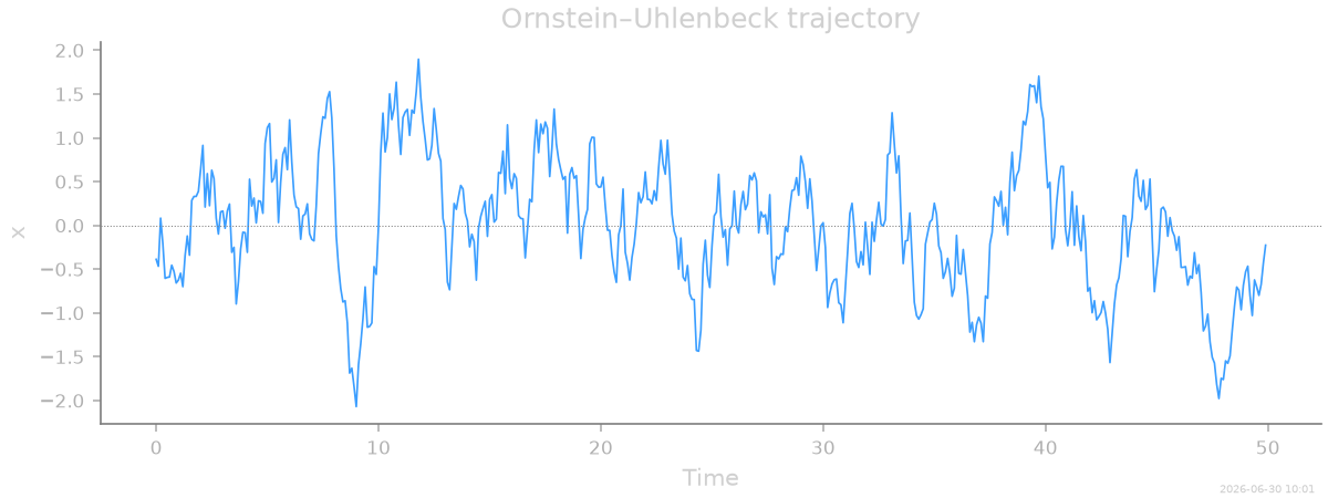 Ornstein–Uhlenbeck trajectory