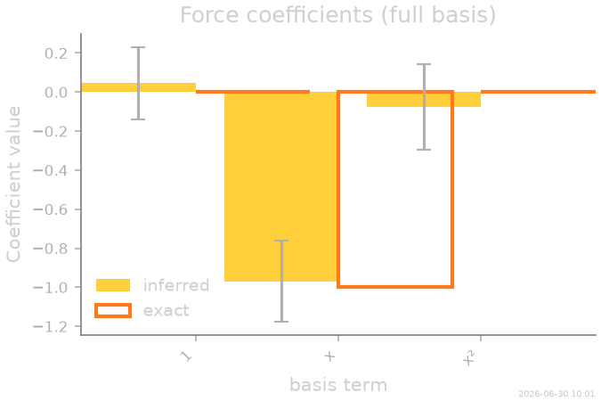 Force coefficients (full basis)
