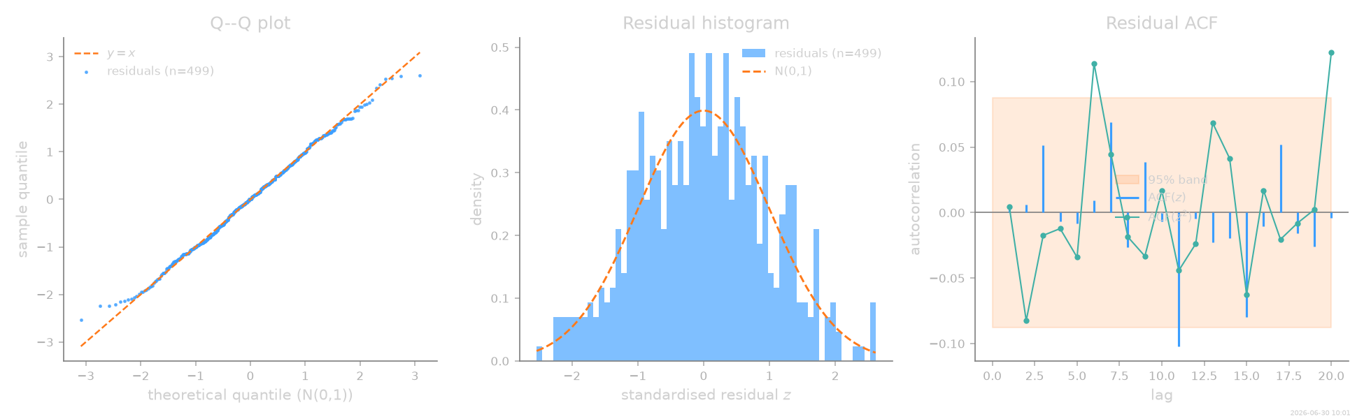 Q--Q plot, Residual histogram, Residual ACF