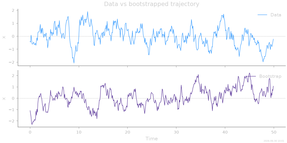 Data vs bootstrapped trajectory