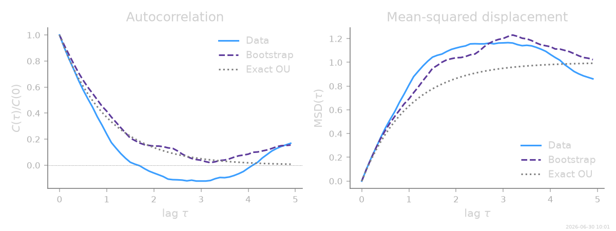 Autocorrelation, Mean-squared displacement