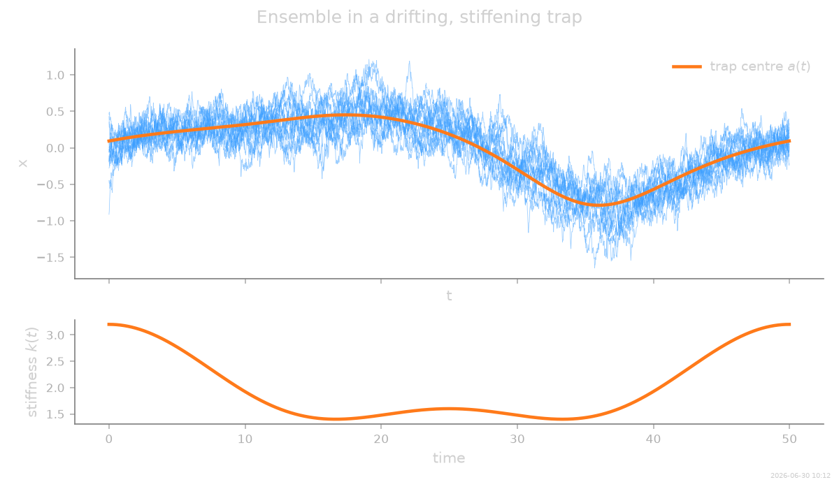 Ensemble in a drifting, stiffening trap